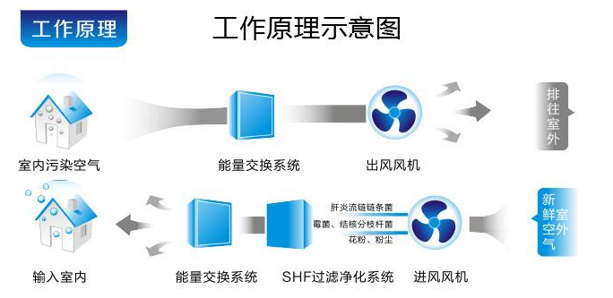 大金新风工作原理