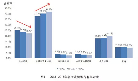 中央空调市场数据
