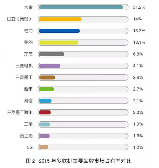 大金蝉联市场占有率NO.1