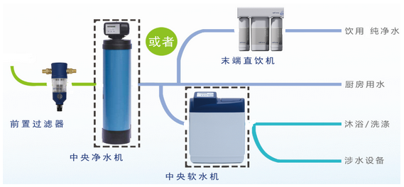 尊贵型净水方案