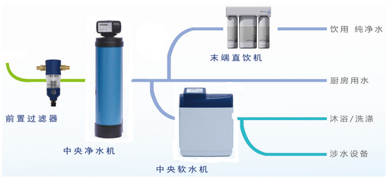 豪华型净水方案