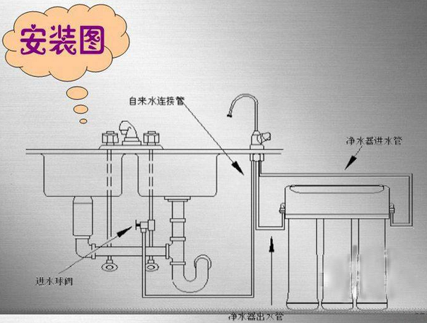 时代全能净水机安装图图片