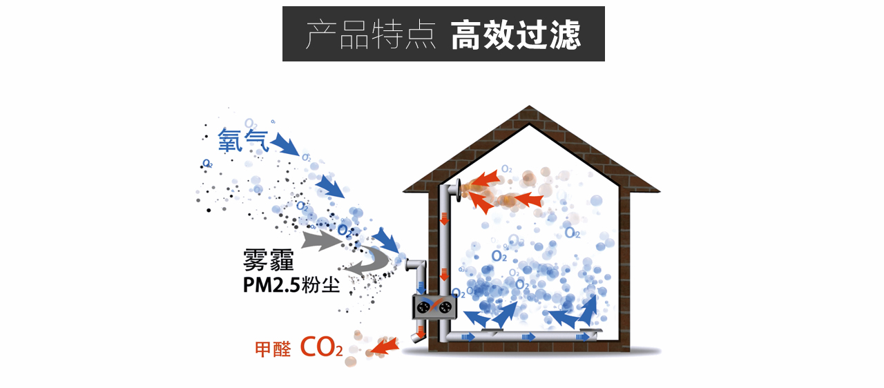 有效去除甲醛等有害物质